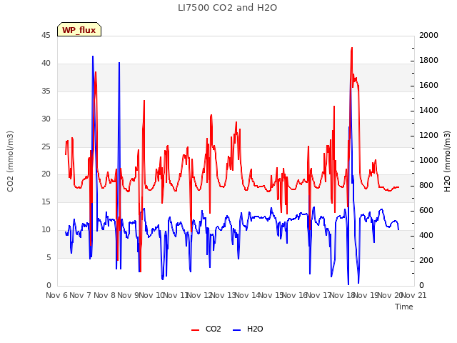 plot of LI7500 CO2 and H2O