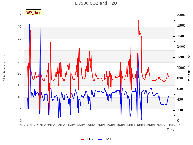 plot of LI7500 CO2 and H2O