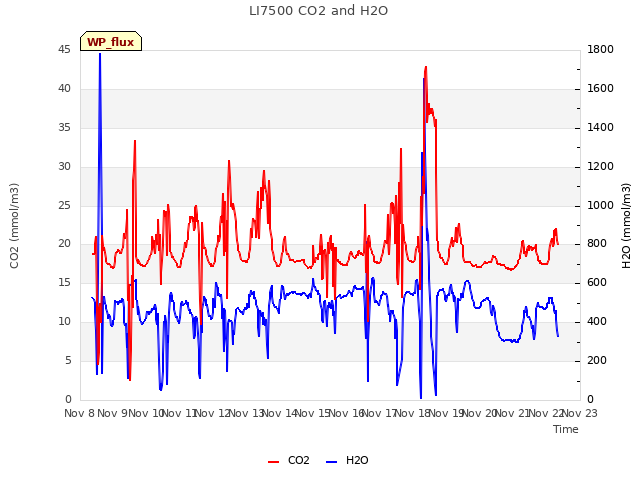 plot of LI7500 CO2 and H2O