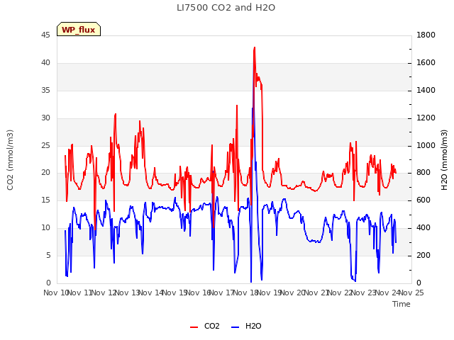 plot of LI7500 CO2 and H2O