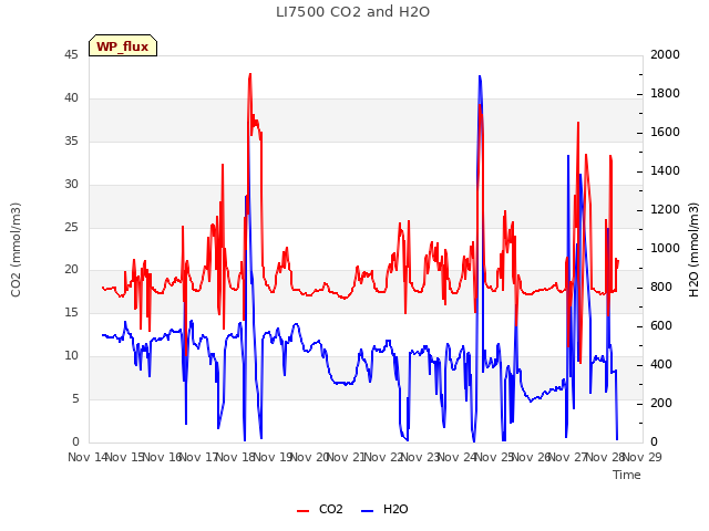 plot of LI7500 CO2 and H2O