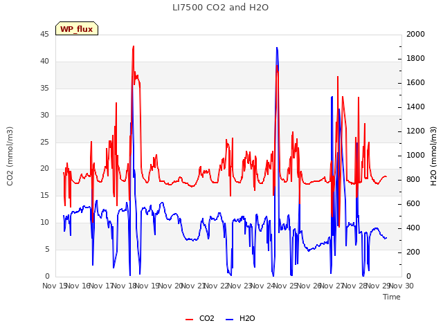 plot of LI7500 CO2 and H2O