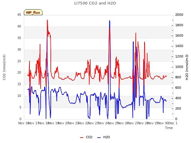 plot of LI7500 CO2 and H2O