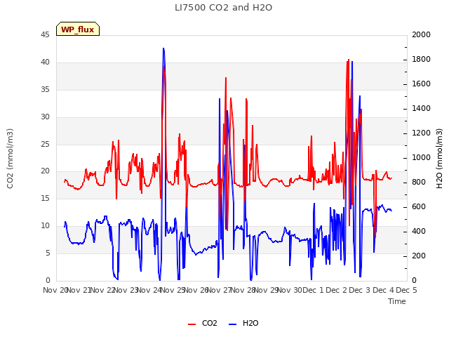 plot of LI7500 CO2 and H2O