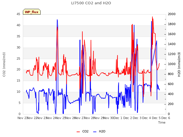 plot of LI7500 CO2 and H2O