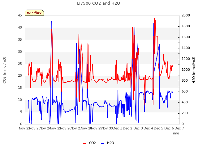 plot of LI7500 CO2 and H2O