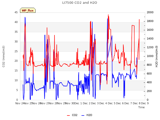 plot of LI7500 CO2 and H2O