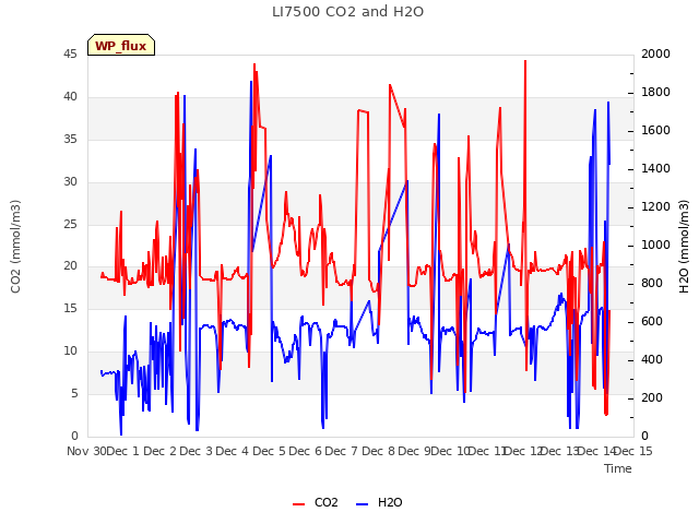 plot of LI7500 CO2 and H2O