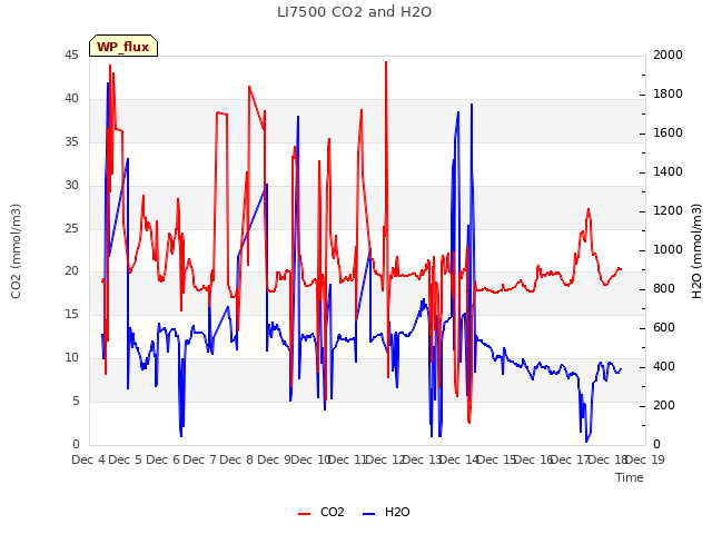 plot of LI7500 CO2 and H2O