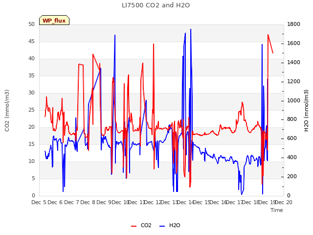 plot of LI7500 CO2 and H2O