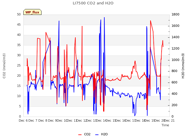 plot of LI7500 CO2 and H2O