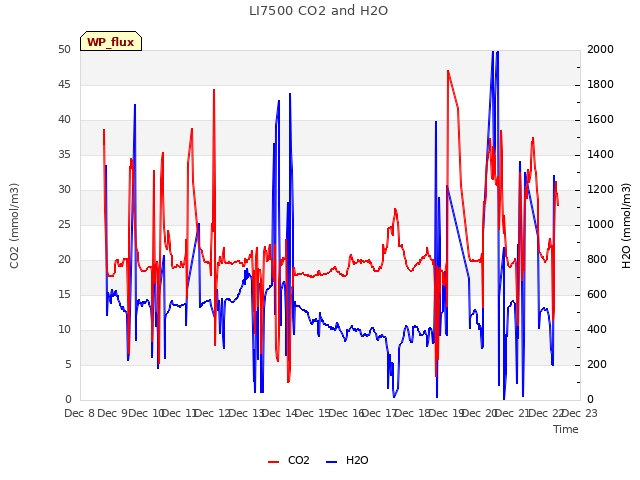 plot of LI7500 CO2 and H2O