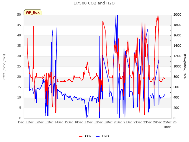 plot of LI7500 CO2 and H2O