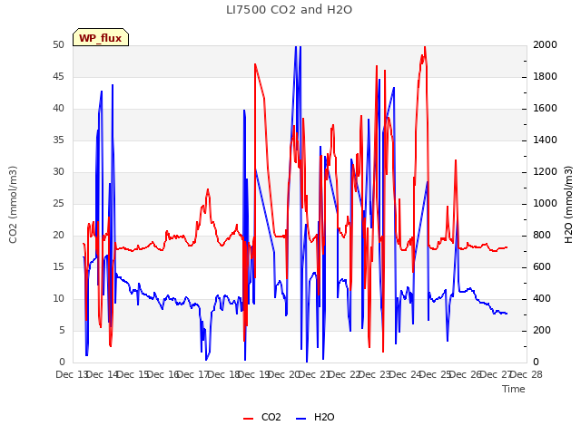 plot of LI7500 CO2 and H2O