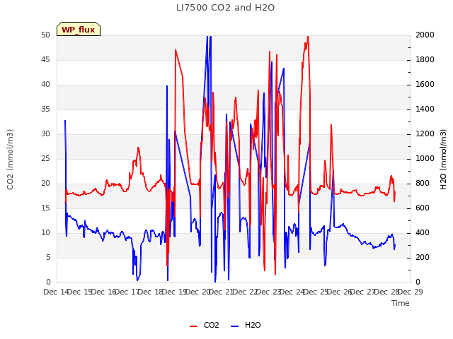 plot of LI7500 CO2 and H2O