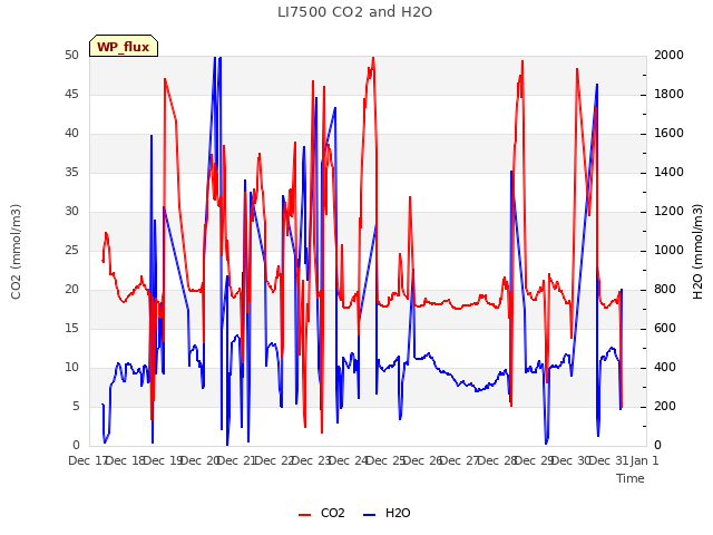 plot of LI7500 CO2 and H2O