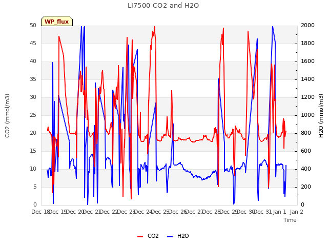 plot of LI7500 CO2 and H2O