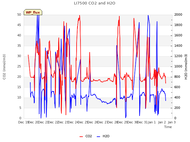 plot of LI7500 CO2 and H2O