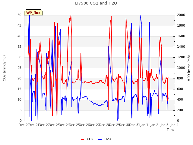 plot of LI7500 CO2 and H2O