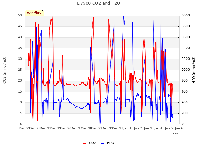 plot of LI7500 CO2 and H2O