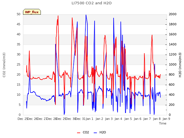 plot of LI7500 CO2 and H2O