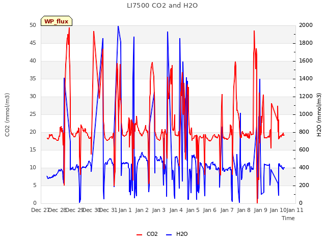 plot of LI7500 CO2 and H2O