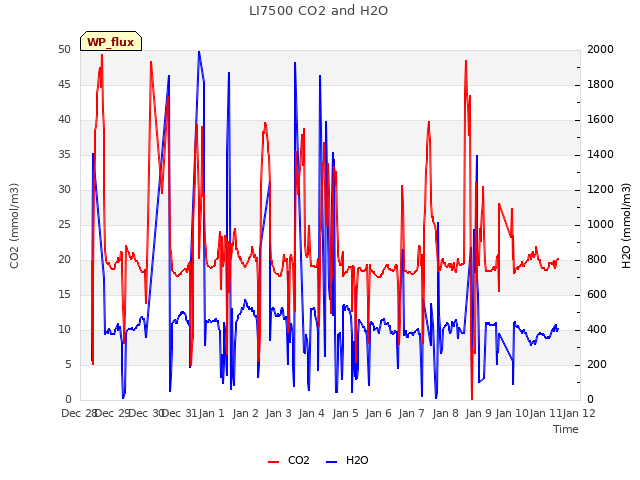 plot of LI7500 CO2 and H2O