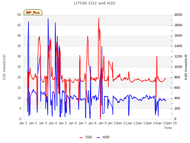 plot of LI7500 CO2 and H2O