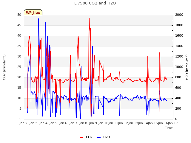 plot of LI7500 CO2 and H2O