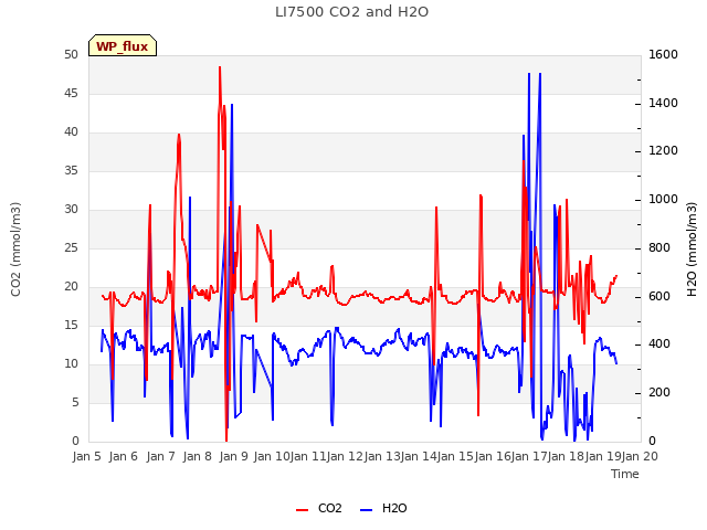 plot of LI7500 CO2 and H2O