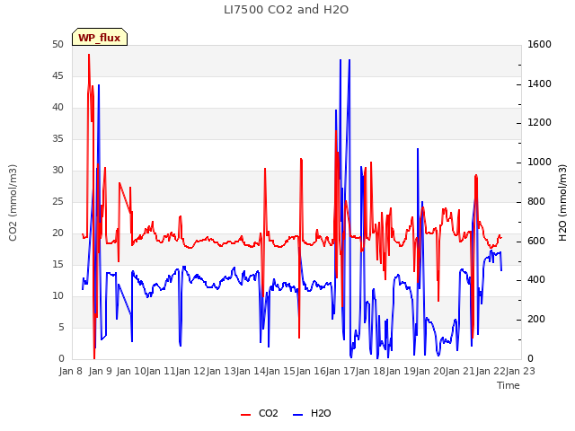 plot of LI7500 CO2 and H2O