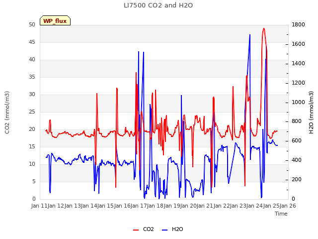 plot of LI7500 CO2 and H2O