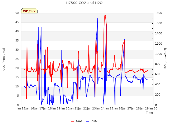 plot of LI7500 CO2 and H2O