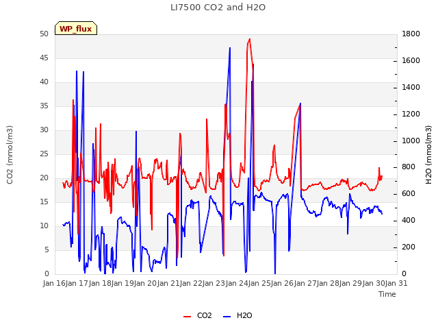 plot of LI7500 CO2 and H2O