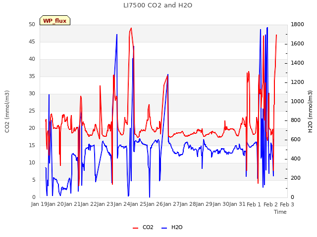 plot of LI7500 CO2 and H2O