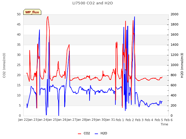 plot of LI7500 CO2 and H2O