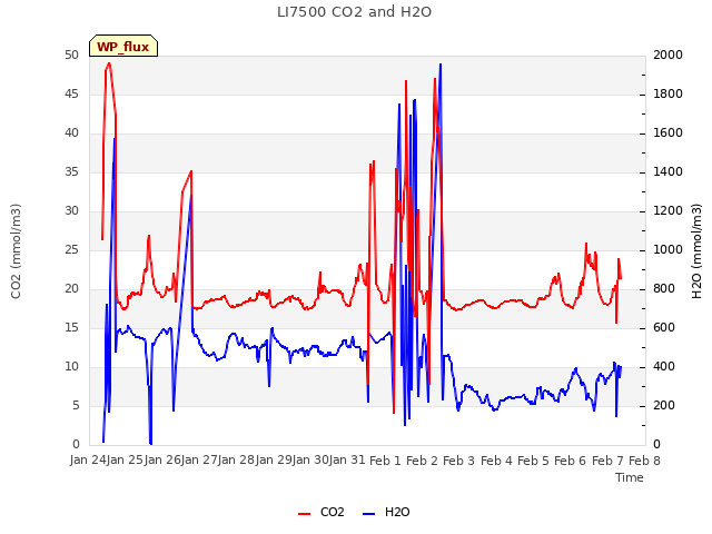 plot of LI7500 CO2 and H2O