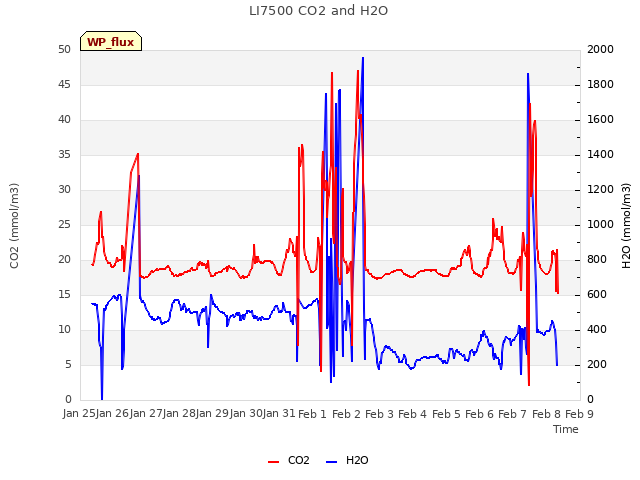 plot of LI7500 CO2 and H2O