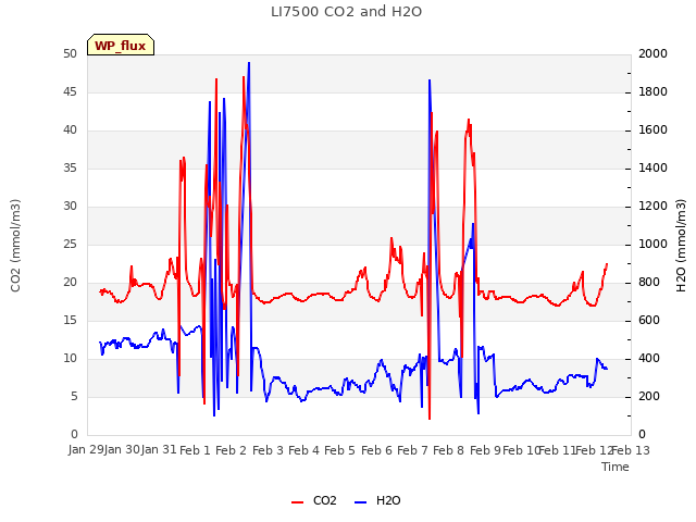 plot of LI7500 CO2 and H2O