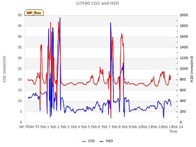 plot of LI7500 CO2 and H2O