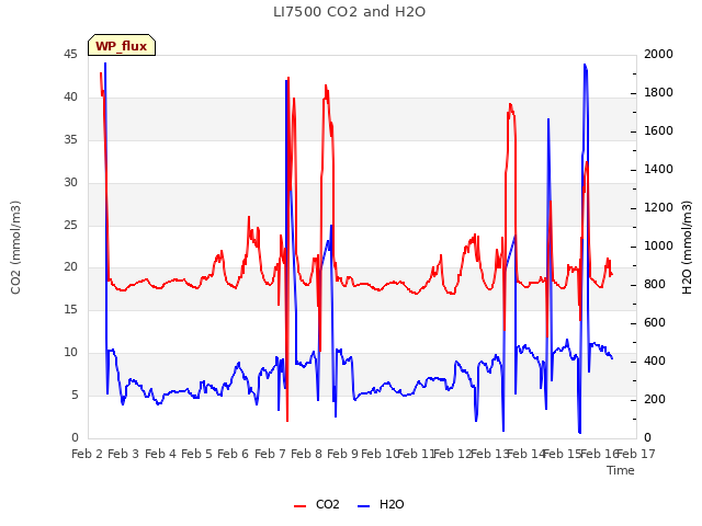 plot of LI7500 CO2 and H2O