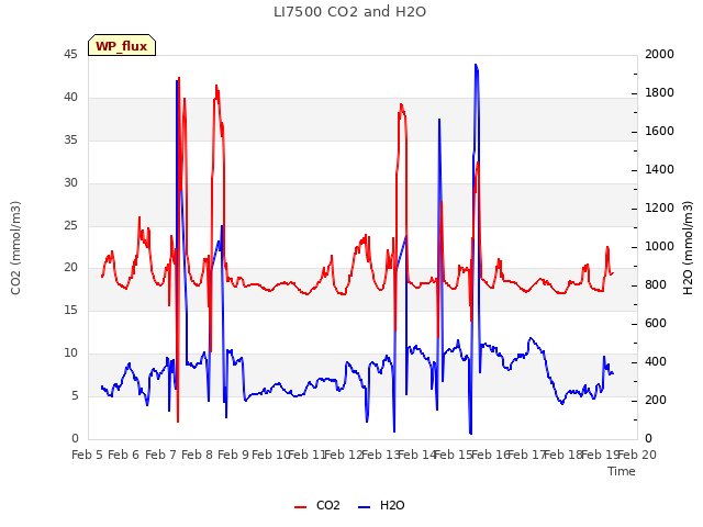 plot of LI7500 CO2 and H2O