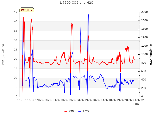 plot of LI7500 CO2 and H2O