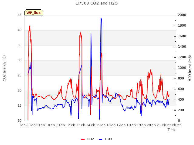 plot of LI7500 CO2 and H2O