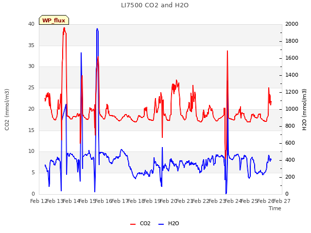 plot of LI7500 CO2 and H2O