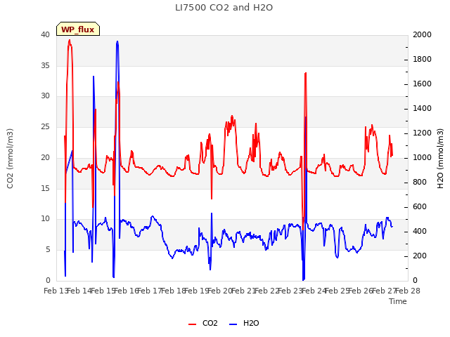 plot of LI7500 CO2 and H2O