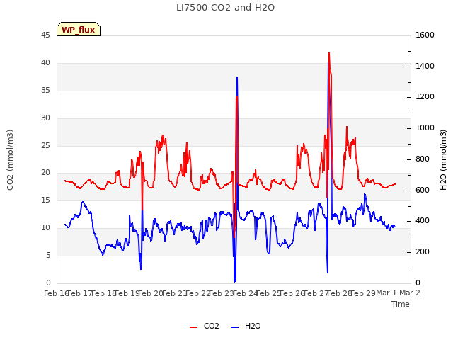 plot of LI7500 CO2 and H2O