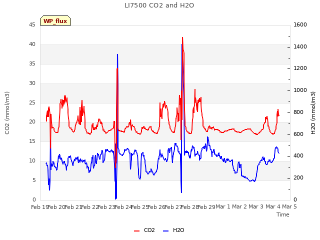 plot of LI7500 CO2 and H2O