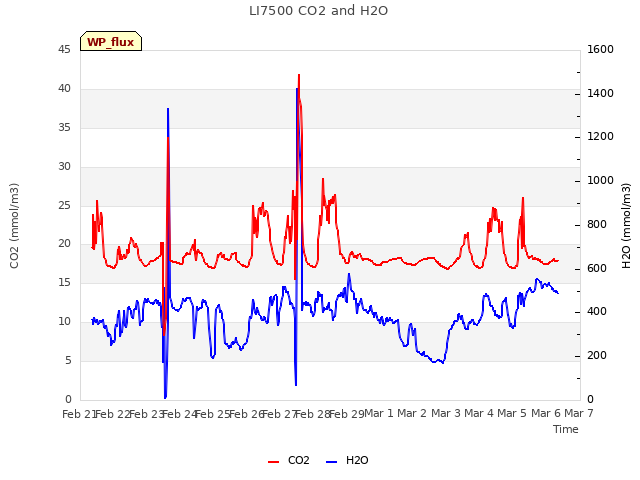 plot of LI7500 CO2 and H2O