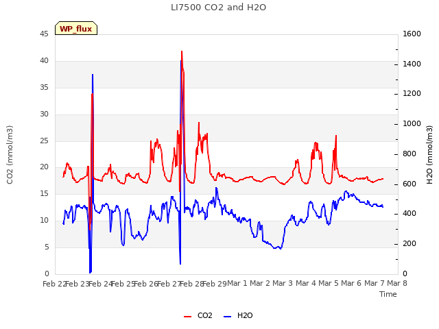 plot of LI7500 CO2 and H2O